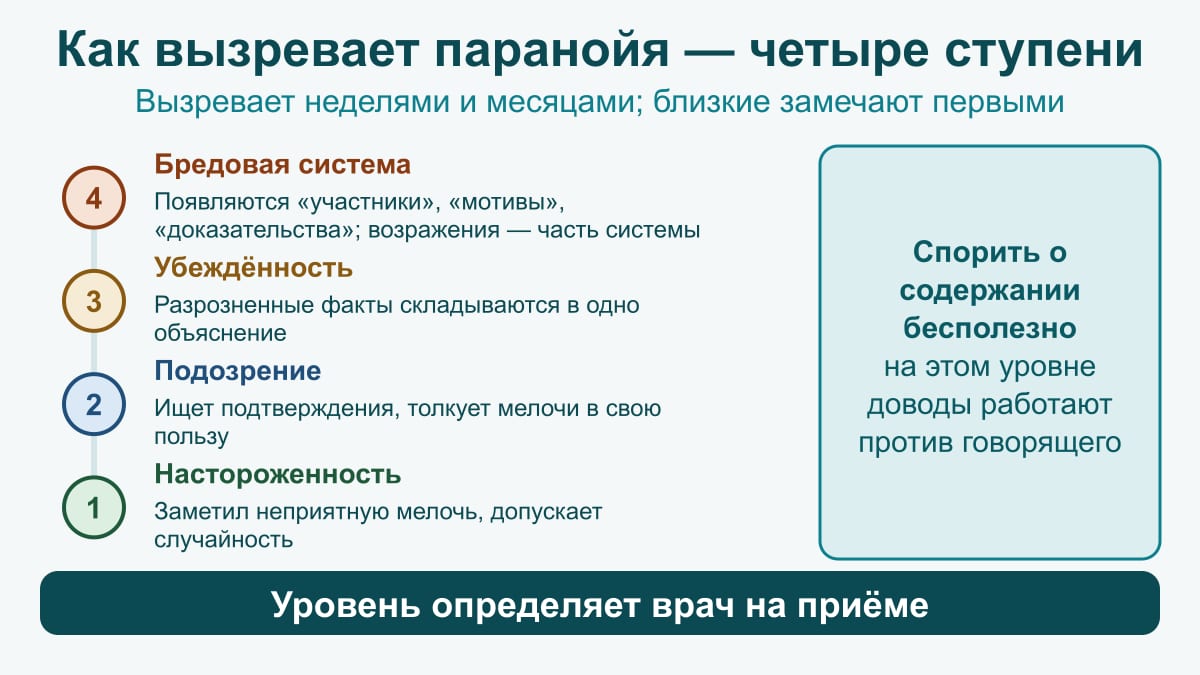 Схема-лестница из четырёх ступеней: настороженность, подозрение, убеждённость, бредовая система; сбоку врезка о бесполезности спора