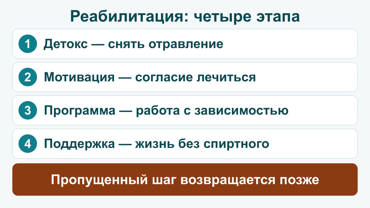 Схема: четыре этапа пути — детокс снимает отравление, мотивация закрепляет согласие лечиться, программа работает с зависимостью, поддержка удерживает жизнь без спиртного; пропущенный шаг возвращается позже